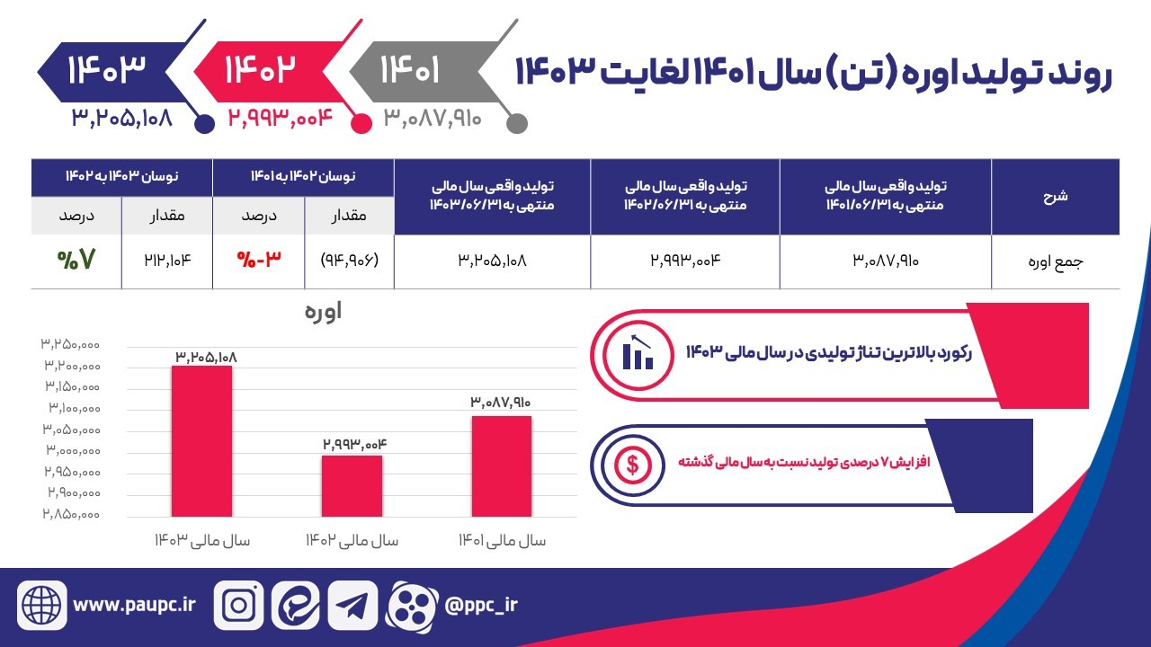 رشد سودآوری شپدیس علیرغم ناترازی گاز و کاهش قیمت جهانی اوره/تغییر مدل صادراتی منجر به افزایش ۴۰ دلاری هرتن اوره شد