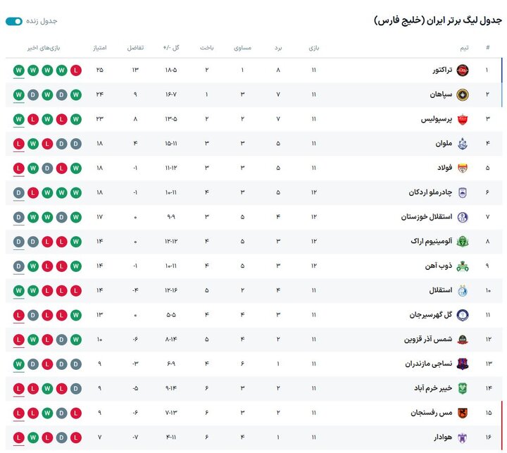 دو تیم لیگ برتری به دنبال طلسم شکنی و مصافی حساس در قائمشهر