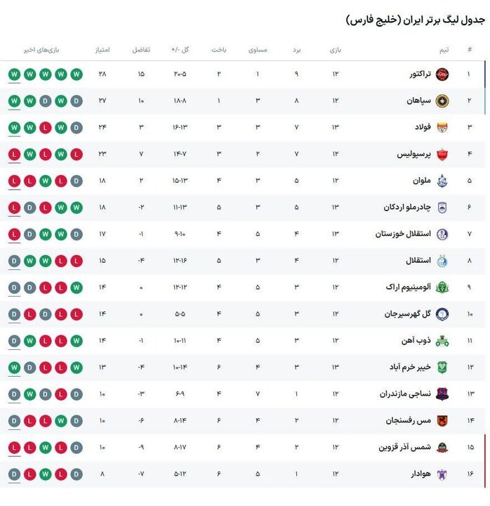 آلومینیوم و هوادار به دنبال حذف رکورد منفی و استقلال در اندیشه سوغاتی ۳ امتیازی