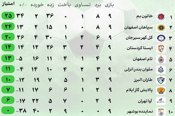 لیگ برتر زنان دوباره داغ می‌شود؛ همه چیز برای قهرمانی در دست تیم‌های مدعی!